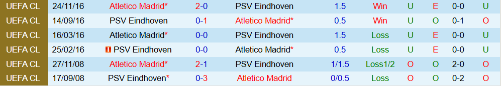 Soi kèo góc PSV Eindhoven vs Atletico Madrid, 03h00 ngày 10/12 - Ảnh 3