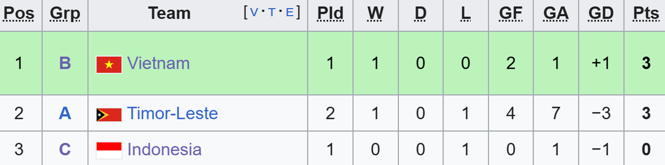 U22 Việt Nam rộng cửa v&agrave;o b&aacute;n kết sau khi U22 Indonesia thất bại - Ảnh 1