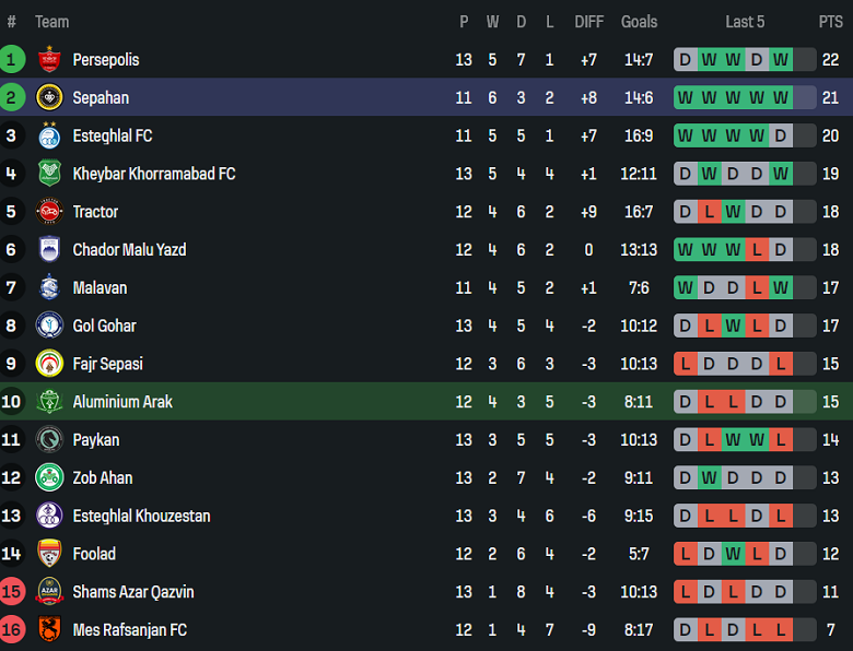 Nhận định, soi kèo Aluminium Arak vs Sepahan, 20h00 ngày 10/12: Lại lên đỉnh - Ảnh 4