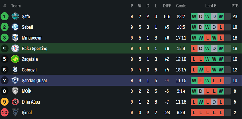 Nhận định, soi kèo Baku Sporting vs Shahdagh Qusar, 17h30 ngày 10/12: Lại thua - Ảnh 4