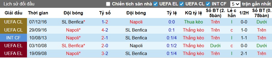 Nhận định, soi kèo Benfica vs Napoli, 03h00 ngày 11/12: Cầm chân nhau - Ảnh 2