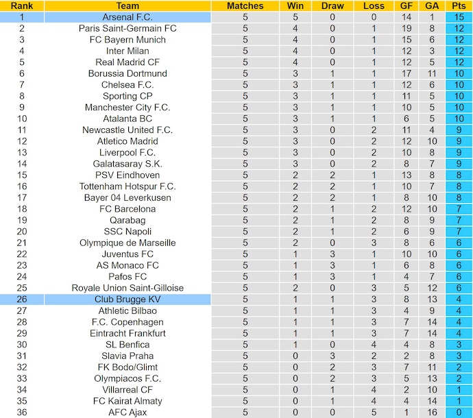 Nhận định, soi kèo Club Brugge vs Arsenal, 3h00 ngày 11/12: Điểm tựa sân nhà - Ảnh 4