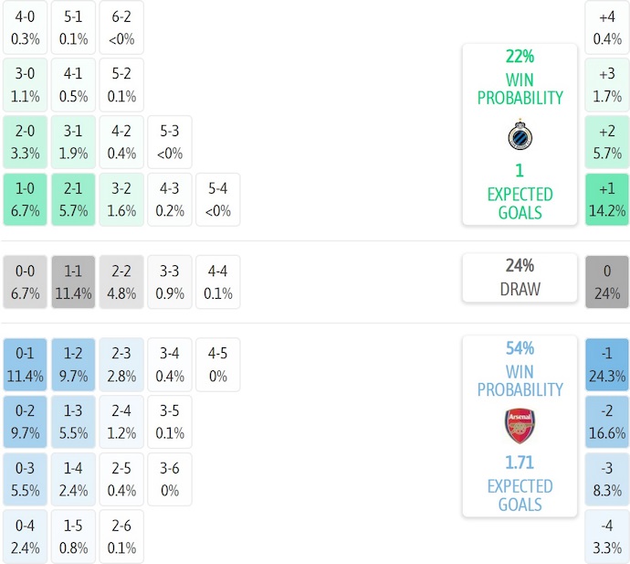 Nhận định, soi kèo Club Brugge vs Arsenal, 3h00 ngày 11/12: Điểm tựa sân nhà - Ảnh 7