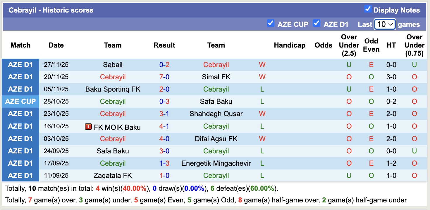 Nhận định, soi kèo Energetik Mingachevir vs Cebrayil, 17h00 ngày 10/12: Thua tiếp lượt về - Ảnh 3