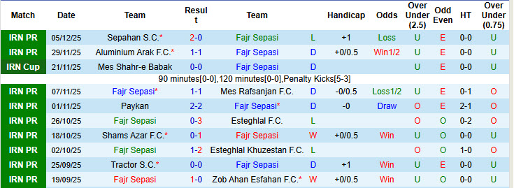Nhận định, soi kèo Fajr Sepasi vs Chadormalou Ardakan, 20h00 ngày 10/12: Tiến bộ vượt bậc - Ảnh 2