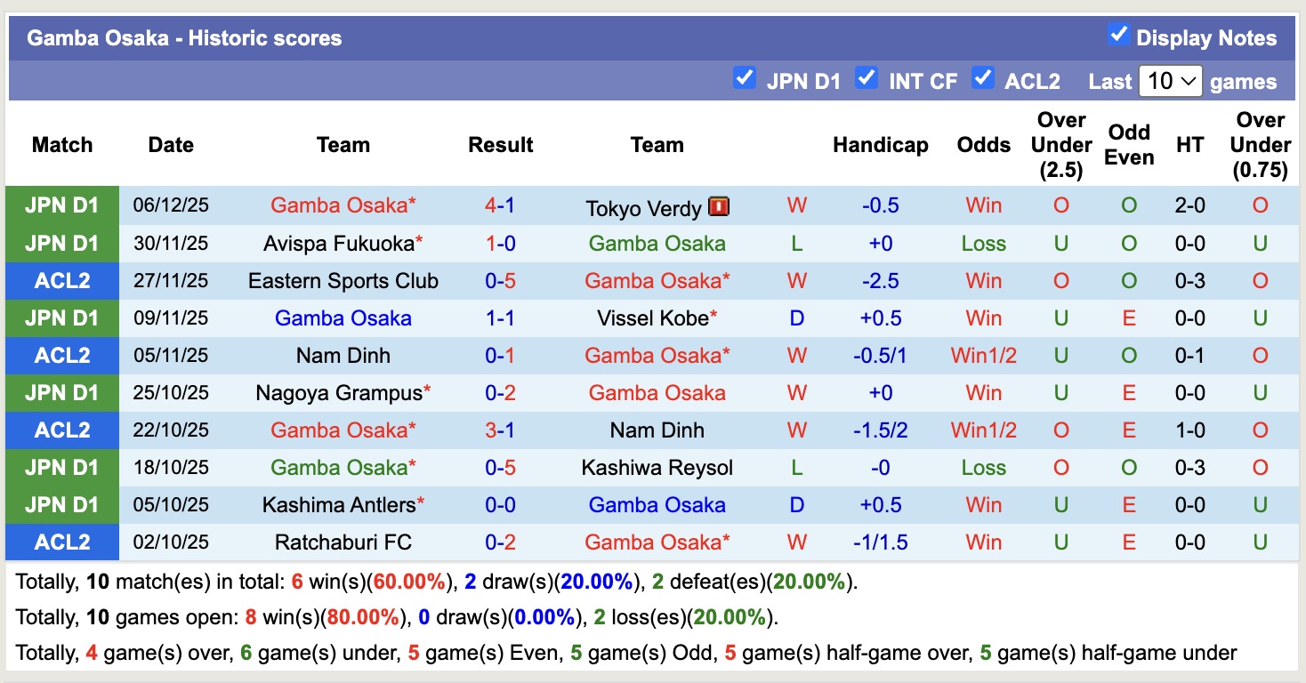 Nhận định, soi kèo Gamba Osaka vs Ratchaburi, 17h00 ngày 11/12: Thể hiện đẳng cấp - Ảnh 2