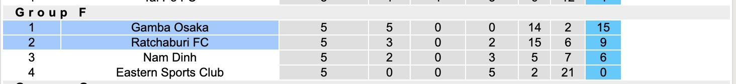 Nhận định, soi kèo Gamba Osaka vs Ratchaburi, 17h00 ngày 11/12: Thể hiện đẳng cấp - Ảnh 5