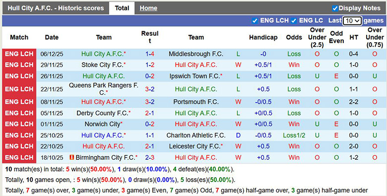 Nhận định, soi kèo Hull City vs Wrexham, 3h ngày 11/12: Bất ngờ lớn - Ảnh 2