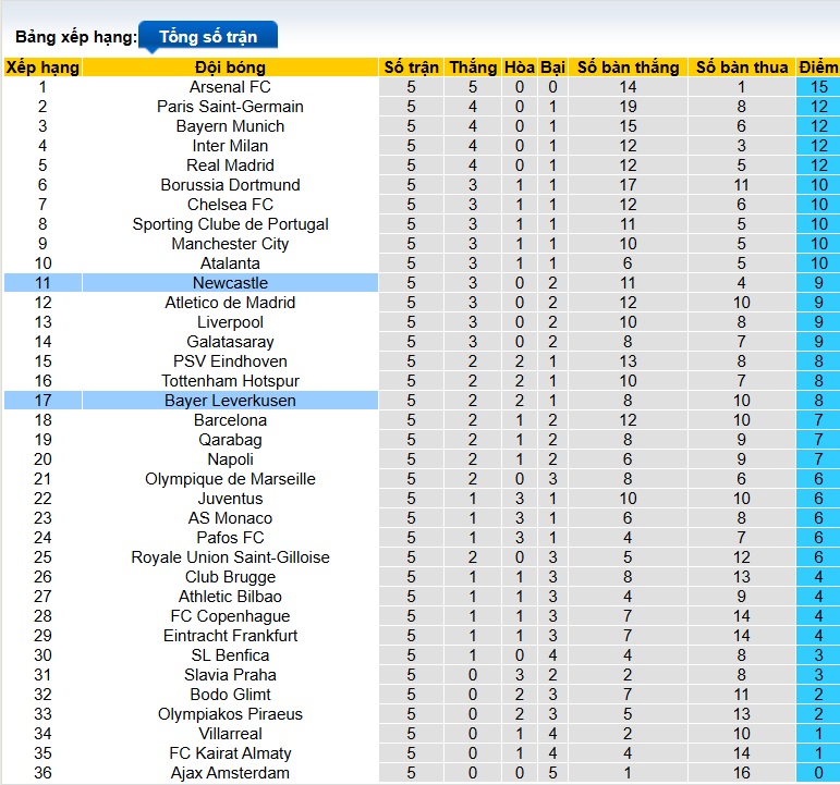 Nhận định, soi kèo Leverkusen vs Newcastle, 03h00 ngày 11/12: Ám ảnh xa nhà - Ảnh 1