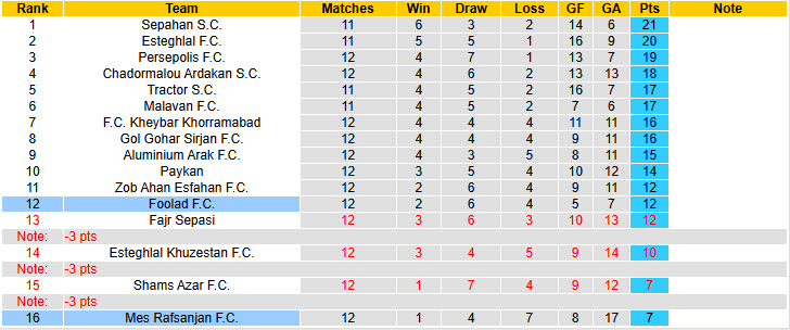 Nhận định, soi kèo Mes Rafsanjan vs Foolad, 20h45 ngày 10/12: Tiếp tục nằm đáy - Ảnh 5