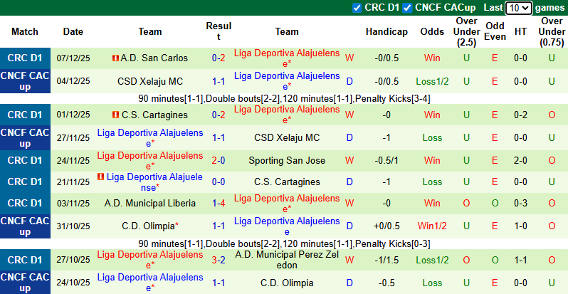 Nhận định, soi kèo Municipal Liberia vs Alajuelense, 9h00 ngày 11/12: Chiến thắng thứ 5 - Ảnh 3