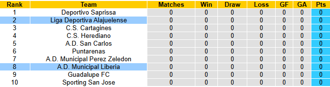 Nhận định, soi kèo Municipal Liberia vs Alajuelense, 9h00 ngày 11/12: Chiến thắng thứ 5 - Ảnh 5