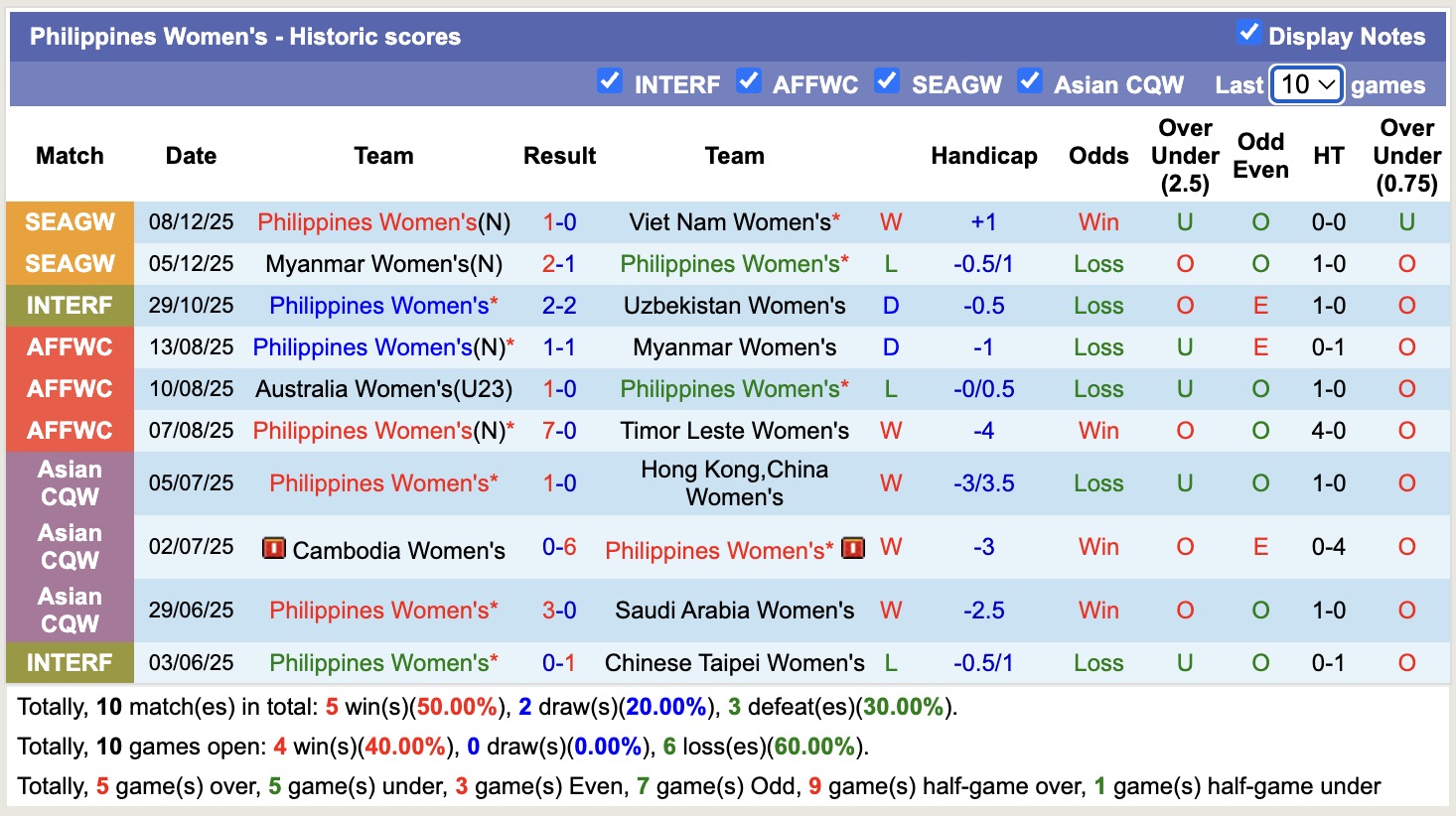 Nhận định, soi kèo Nữ Philippines vs Nữ Malaysia, 16h00 ngày 11/12: Không có bất ngờ - Ảnh 2