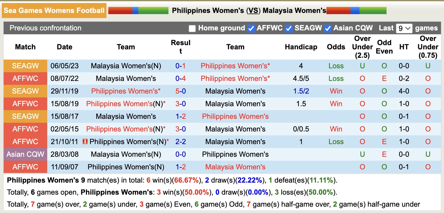 Nhận định, soi kèo Nữ Philippines vs Nữ Malaysia, 16h00 ngày 11/12: Không có bất ngờ - Ảnh 4