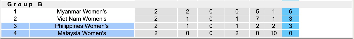 Nhận định, soi kèo Nữ Philippines vs Nữ Malaysia, 16h00 ngày 11/12: Không có bất ngờ - Ảnh 5