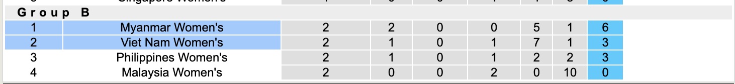 Nhận định, soi kèo Nữ Việt Nam vs Nữ Myanmar, 16h00 ngày 11/12: Mệnh lệnh phải thắng - Ảnh 5