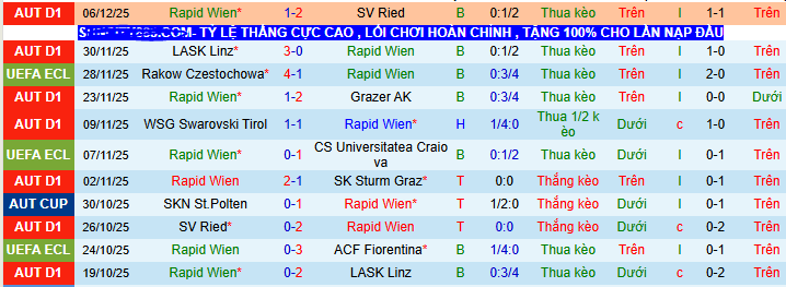 Nhận định, soi kèo Rapid Wien vs Omonia - Ảnh 1