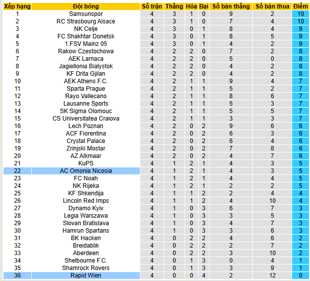 Nhận định, soi kèo Rapid Wien vs Omonia - Ảnh 4