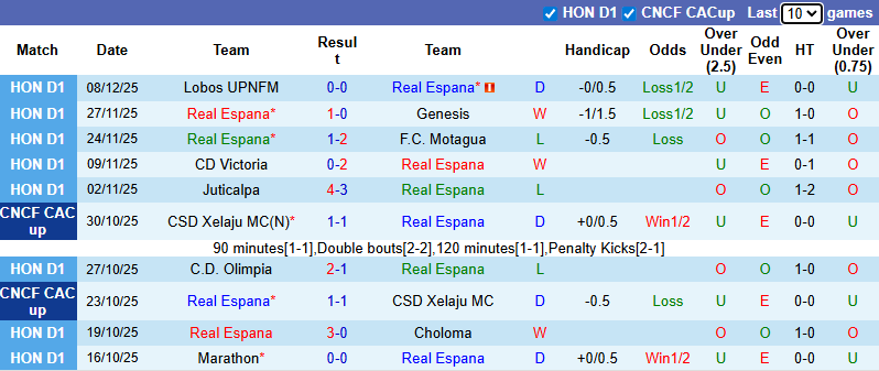 Nhận định, soi kèo Real Espana vs Olimpia, 8h00 ngày 11/12: Khởi đầu thuận lợi - Ảnh 2