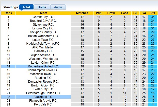 Nhận định, soi kèo Rotherham vs Blackpool, 2h45 ngày 11/12: Sân nhà vẫn hơn - Ảnh 4