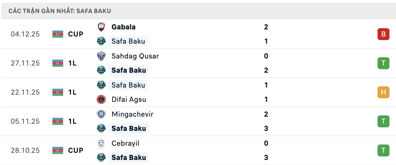 Nhận định, soi kèo Safa Baku vs Zaqatala FK, 17h30 ngày 11/12: Củng cố ngôi đầu - Ảnh 2