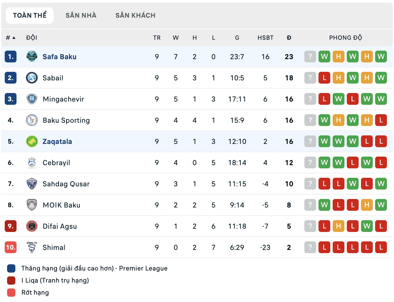 Nhận định, soi kèo Safa Baku vs Zaqatala FK, 17h30 ngày 11/12: Củng cố ngôi đầu - Ảnh 5