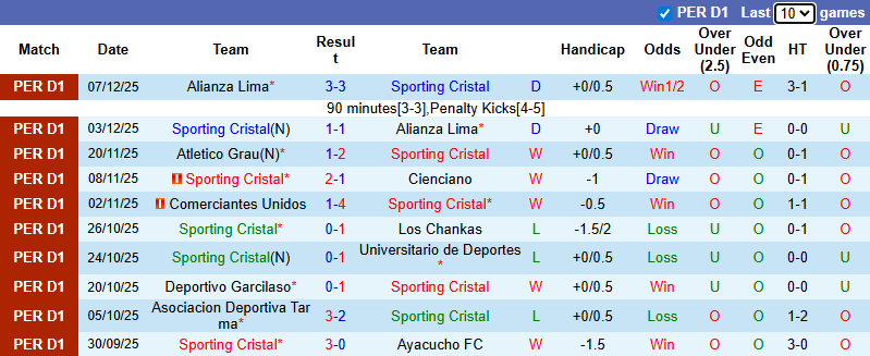 Nhận định, soi kèo Sporting Cristal vs Cusco, 8h00 ngày 11/12: Chia điểm - Ảnh 2