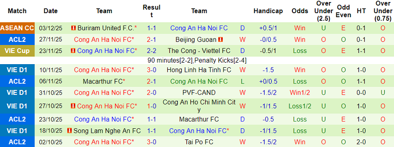 Nhận định, soi kèo Tai Po vs Công an Hà Nội, 19h15 ngày 11/12: Vẫn cần nỗ lực - Ảnh 2