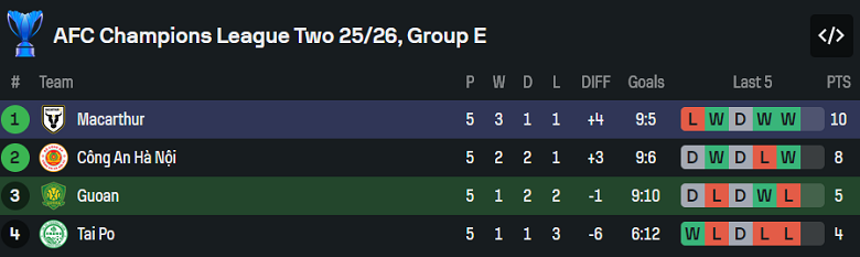 Nhận định, soi kèo Tai Po vs Công an Hà Nội, 19h15 ngày 11/12: Vẫn cần nỗ lực - Ảnh 4