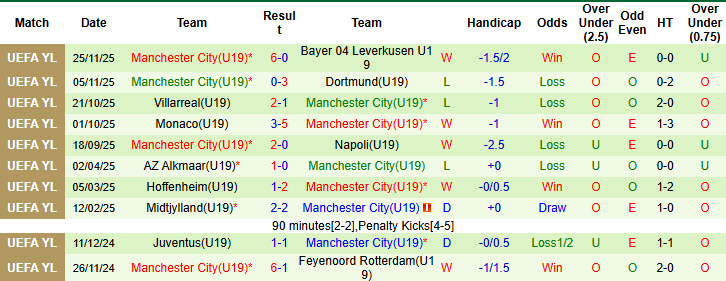 Nhận định, soi kèo U19 Real Madrid vs U19 Man City, 20h00 ngày 10/12: Chưa thể an tâm - Ảnh 3