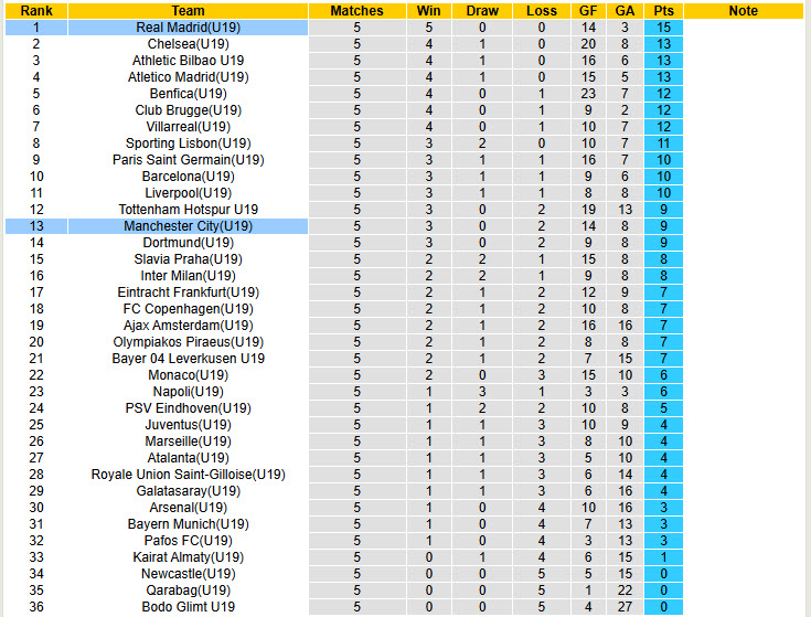 Nhận định, soi kèo U19 Real Madrid vs U19 Man City, 20h00 ngày 10/12: Chưa thể an tâm - Ảnh 5