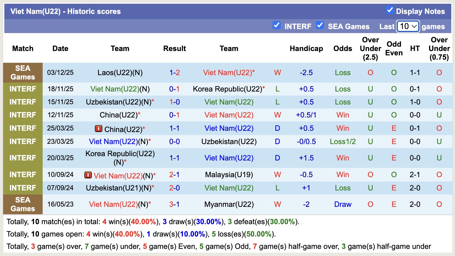 Nhận định, soi kèo U22 Việt Nam vs U22 Malaysia, 16h00 ngày 11/12: Kịch bản chia điểm - Ảnh 2