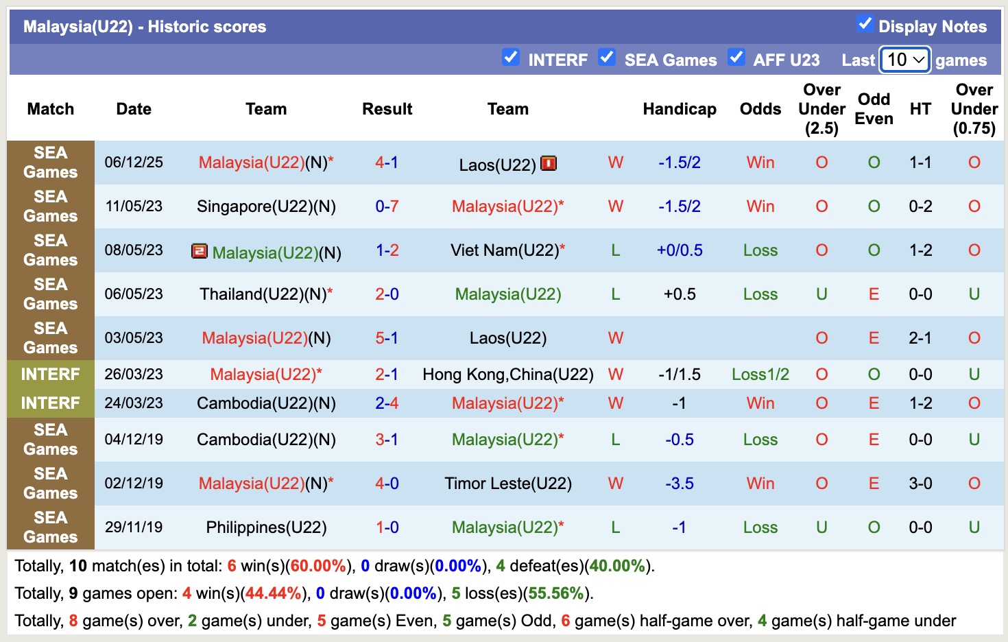 Nhận định, soi kèo U22 Việt Nam vs U22 Malaysia, 16h00 ngày 11/12: Kịch bản chia điểm - Ảnh 3