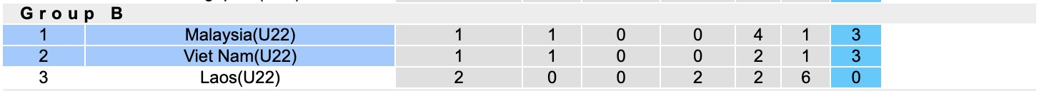 Nhận định, soi kèo U22 Việt Nam vs U22 Malaysia, 16h00 ngày 11/12: Kịch bản chia điểm - Ảnh 5