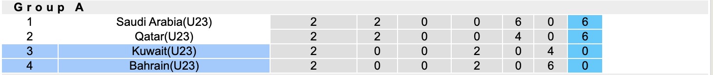 Nhận định, soi kèo U23 Bahrain vs U23 Kuwait, 17h30 ngày 11/12: Tin vào U23 Kuwait - Ảnh 5