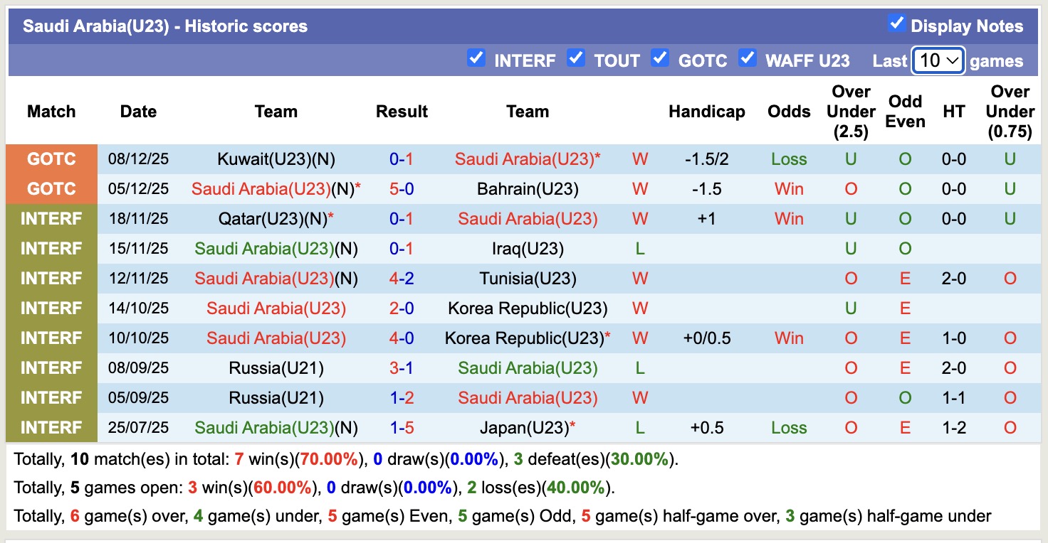 Nhận định, soi kèo U23 Qatar vs U23 Saudi Arabia, 17h30 ngày 11/12: Đối thủ khó chịu - Ảnh 3
