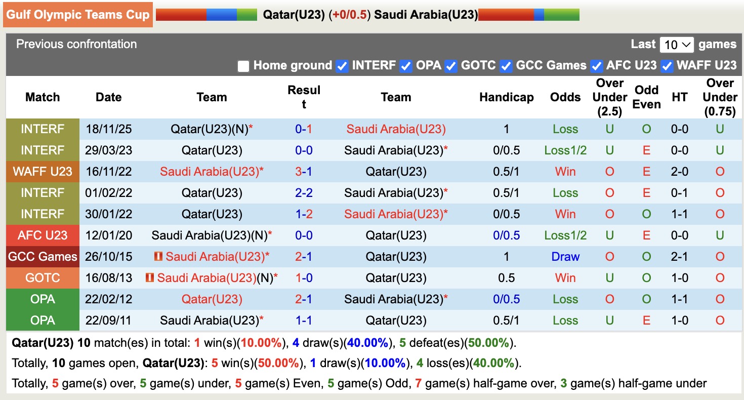 Nhận định, soi kèo U23 Qatar vs U23 Saudi Arabia, 17h30 ngày 11/12: Đối thủ khó chịu - Ảnh 4