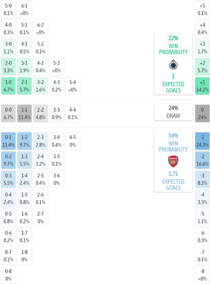 Siêu máy tính dự đoán Club Brugge vs Arsenal, 3h00 ngày 11/12 - Ảnh 2