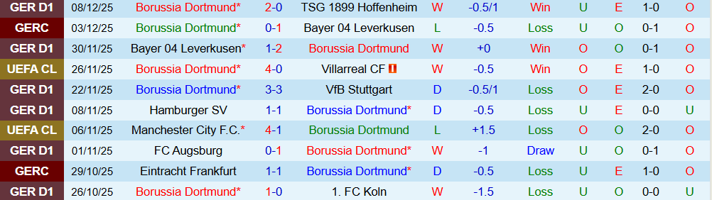 Soi kèo góc Dortmund vs Bodo Glimt, 03h00 ngày 11/12 - Ảnh 1