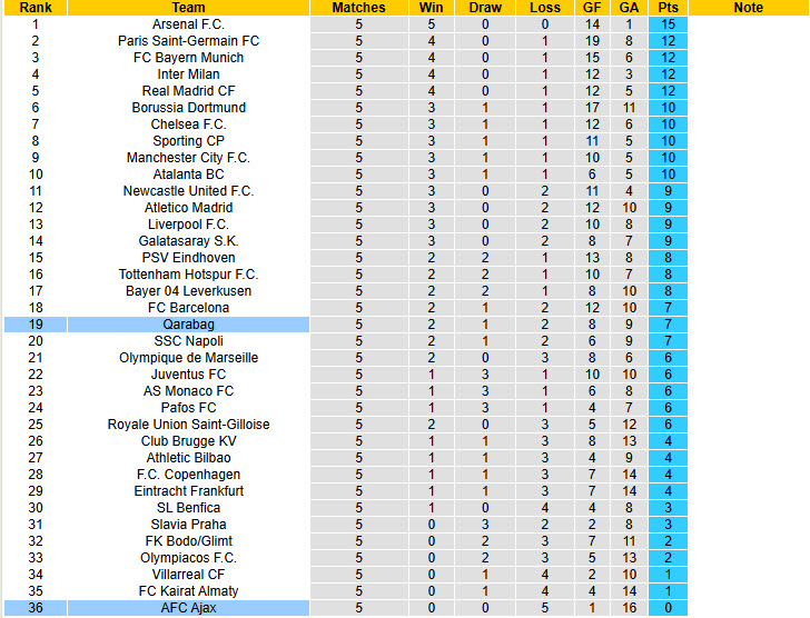Soi kèo góc Qarabag vs Ajax, 00h45 ngày 11/12 - Ảnh 5