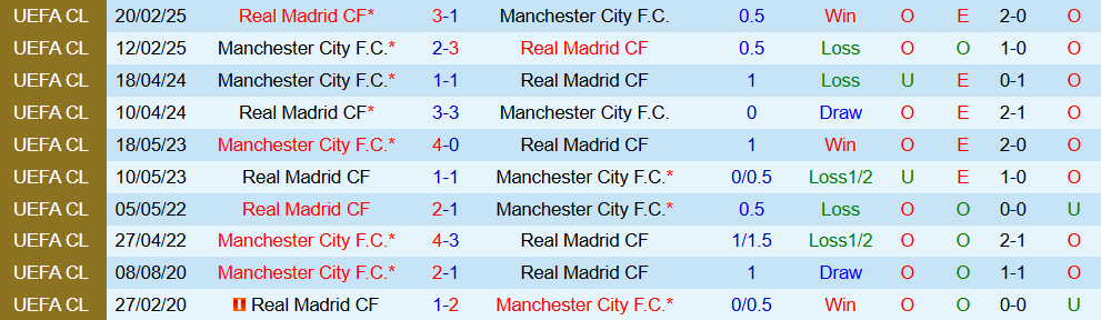 Soi kèo góc Real Madrid vs Man City, 03h00 ngày 11/12 - Ảnh 3