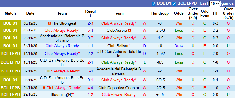 Nhận định, soi kèo Always Ready vs Deportivo Guabira, 7h15 ngày 12/12: Lên đỉnh - Ảnh 2