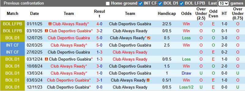 Nhận định, soi kèo Always Ready vs Deportivo Guabira, 7h15 ngày 12/12: Lên đỉnh - Ảnh 4