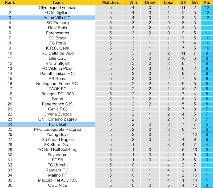 Nhận định, soi kèo Basel vs Aston Villa, 3h00 ngày 12/12: Nối dài mạch thắng - Ảnh 4
