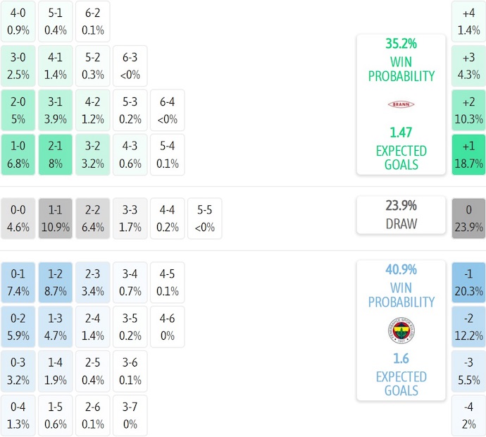 Nhận định, soi kèo Brann vs Fenerbahce, 3h00 ngày 12/12: Quyết tâm có điểm - Ảnh 7