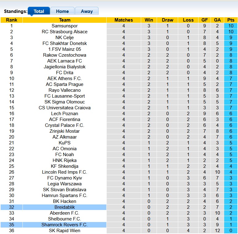 Nhận định, soi kèo Breidablik vs Shamrock, 0h45 ngày 12/12: Tự loại nhau - Ảnh 4