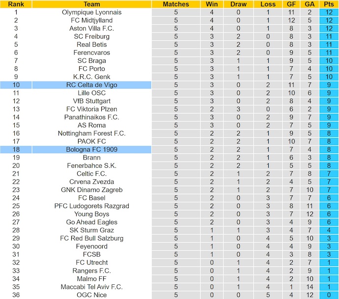 Nhận định, soi kèo Celta Vigo vs Bologna, 3h00 ngày 12/12: Khó thắng - Ảnh 4