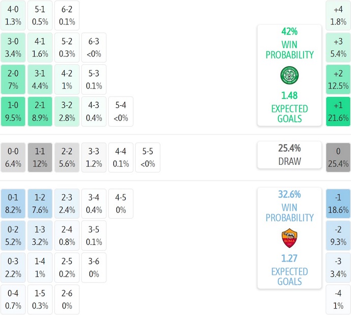 Nhận định, soi kèo Celtic vs AS Roma, 3h00 ngày 12/12: Níu giữ từng điểm - Ảnh 8