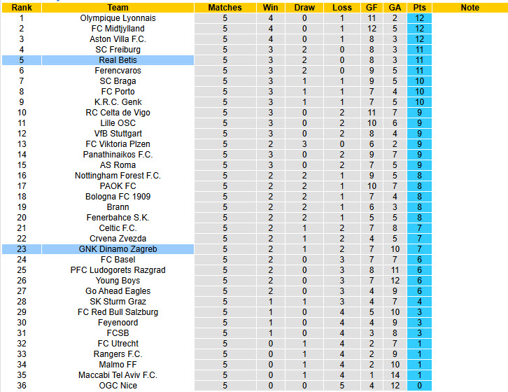 Nhận định, soi kèo Dinamo Zagreb vs Real Betis, 00h45 ngày 12/12: Trận đấu giằng co - Ảnh 5