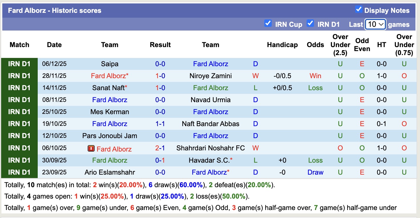 Nhận định, soi kèo Fard Alborz vs Be'sat Kermanshah, 18h00 ngày 12/12: Kịch bản chia điểm - Ảnh 2